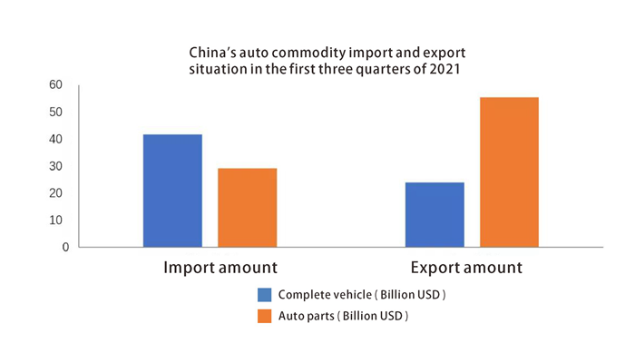 Chinas Auto Commodity Importation et exportation Situation dans les trois premiers trimestres de 2021