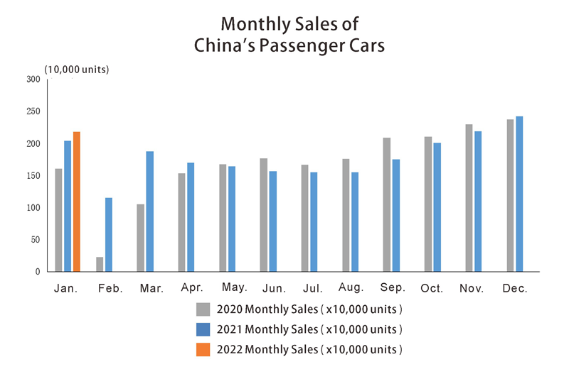 Chine Ventes de véhicules de tourisme