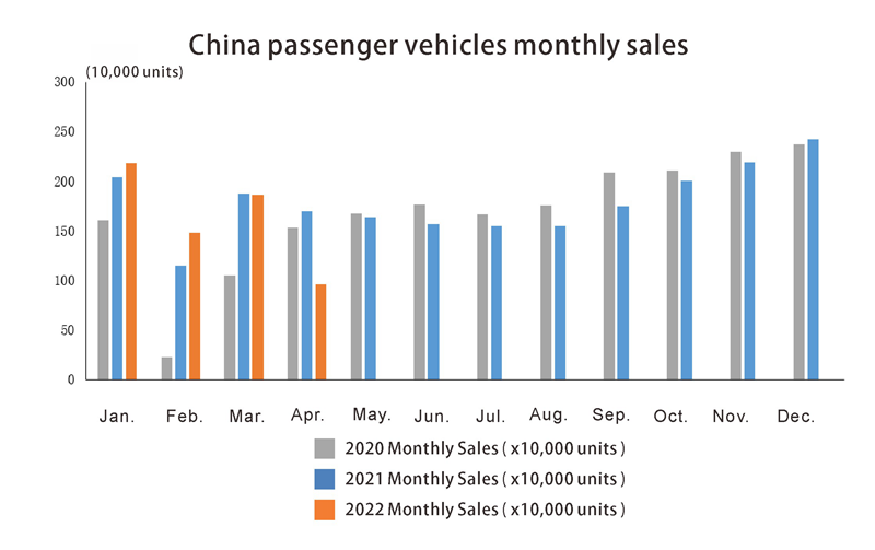 Ventes mensuelles de v&eacute;hicules de passagers en Chine
