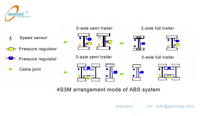 4S3M arrangement mode of ABS system Mode de disposition 4S3M du système ABS