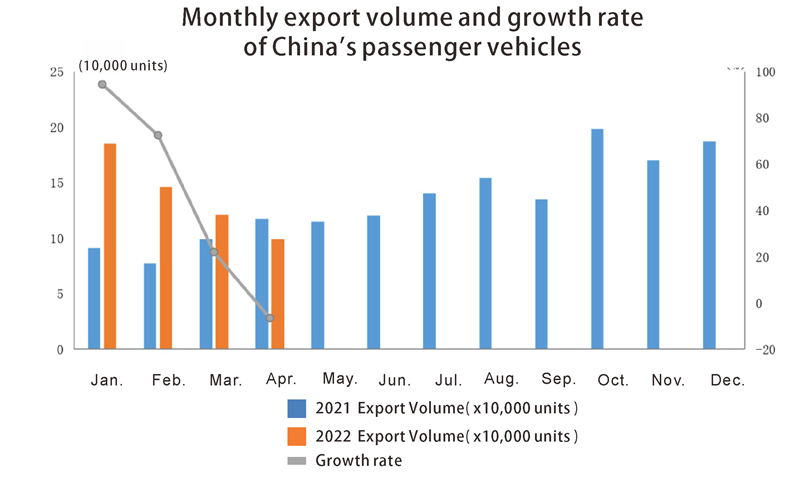 Volume d'exportation des véhicules de passagers en Chine