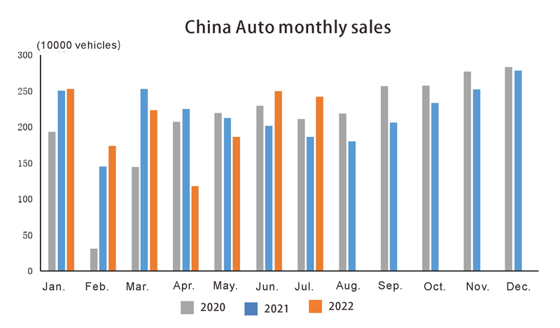 Ventes mensuelles de China Auto