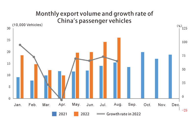 Volume d'exportation mensuel et taux de croissance