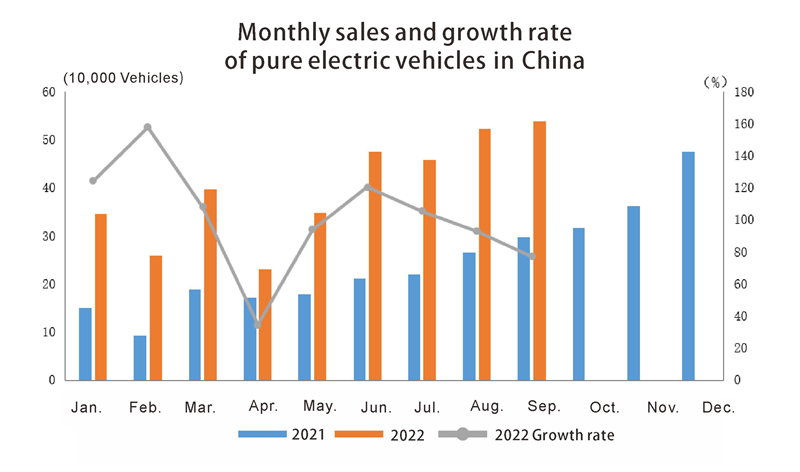 Ventes mensuelles et taux de croissance des véhicules électriques purs en Chine