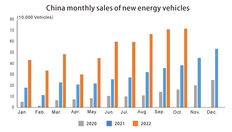 Ventes mensuelles en Chine de nouveaux v&eacute;hicules &eacute;nerg&eacute;tiques