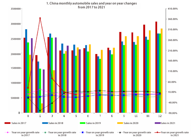Chine Ventes d'automobiles (1)