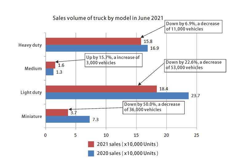 Volume de ventes de camion