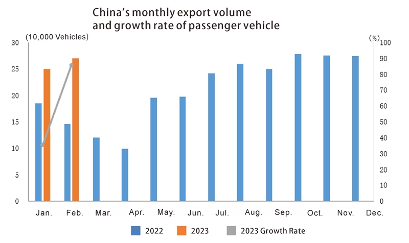 China auto export in Feb (2) Exportation automatique en Chine en février (2)