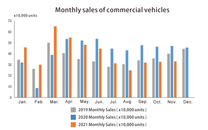 Ventes mensuelles de véhicules utilitaires