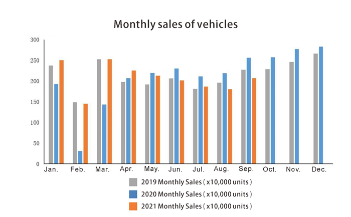 Ventes mensuelles de véhicules