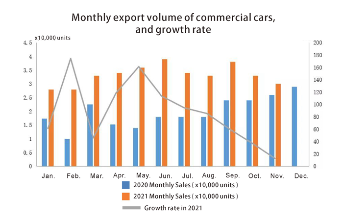 Volume d'exportation mensuel des voitures commerciales