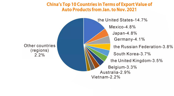 Chinas Top 10 pays en termes d'exportation