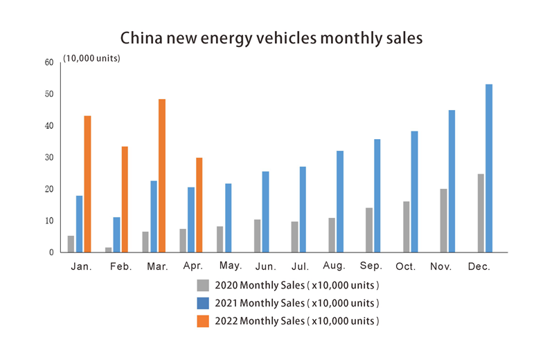 Ventes mensuelles sur les v&eacute;hicules &eacute;nerg&eacute;tiques de nouveaux v&eacute;hicules &eacute;nerg&eacute;tiques
