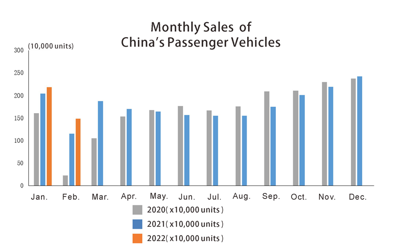 China pasanger vehicles monthly sales Chine Véhicules de Pasanger Ventes mensuelles