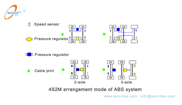 4S2M arrangement mode of ABS system Mode de disposition 4S2M du système ABS