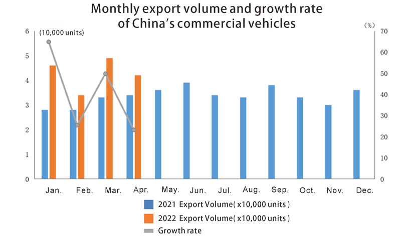 Volume d'exportation des véhicules commerciaux en Chine