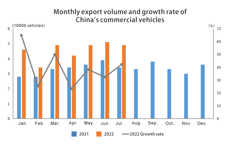 Volume d'exportation mensuel et taux de croissance des véhicules commerciaux 