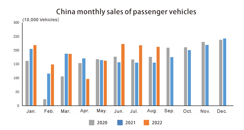 China monthly sales of passenger vehicles Ventes mensuelles en Chine de véhicules de tourisme