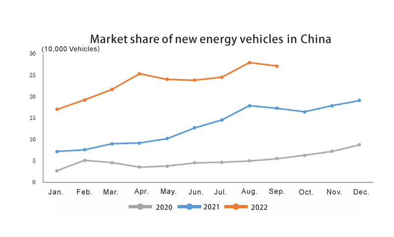 Part de marché des nouveaux véhicules énergétiques en Chine