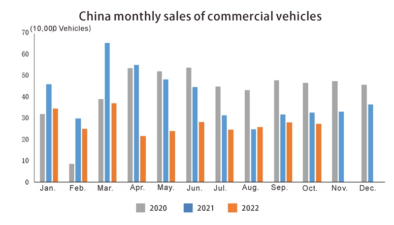 Ventes mensuelles en Chine de v&eacute;hicules commerciaux