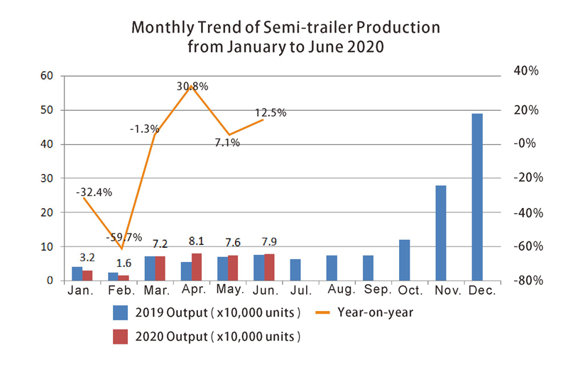 Tendance 2 mois de production semi-remorque