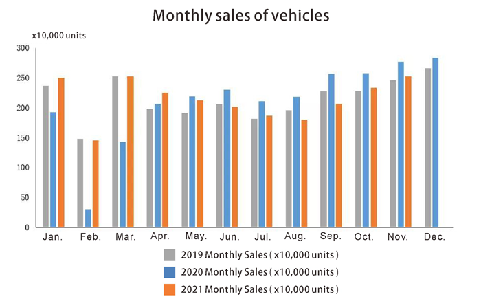 Ventes mensuelles de véhicules