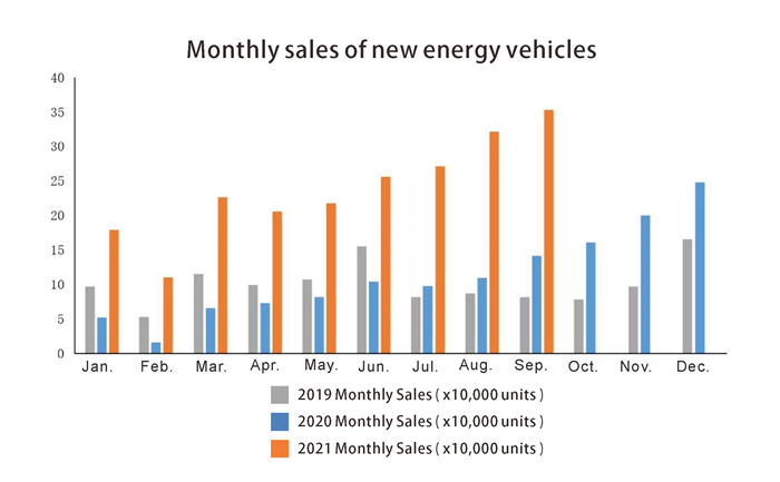 Ventes mensuelles de véhicules énergétiques neufs