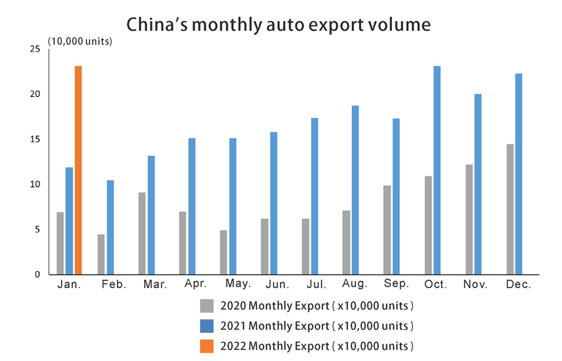 Chine Exportation automatique