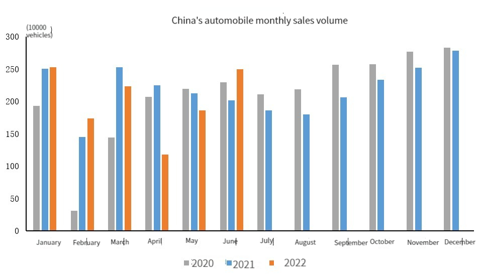 Volume mensuel de l'automobile de la Chine