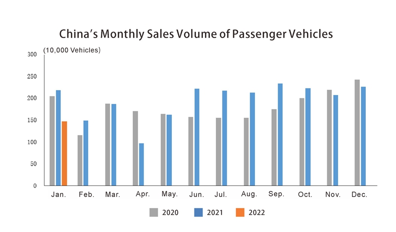 roduction and Sales of China Automobile (2) Roduction et ventes de l'automobile en Chine (2)