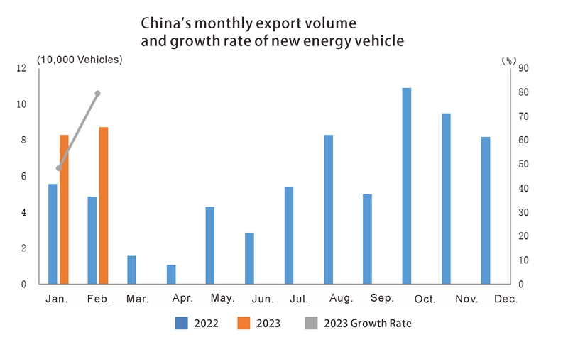 China auto export in Feb (4) Exportation de l'auto en Chine en février (4)