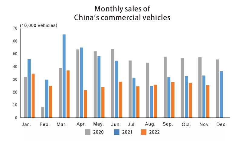 Ventes du mois de véhicule commercial automatique en Chine